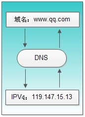 DNS的作用